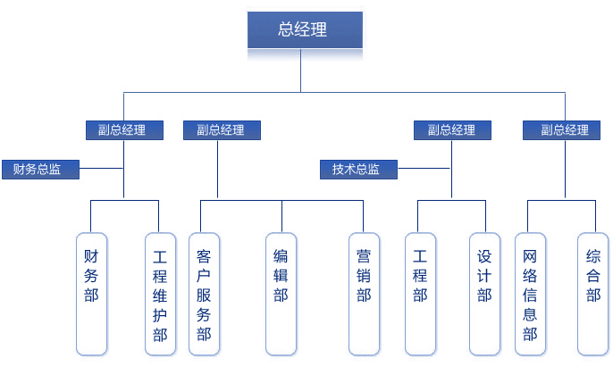 組織架構(gòu)